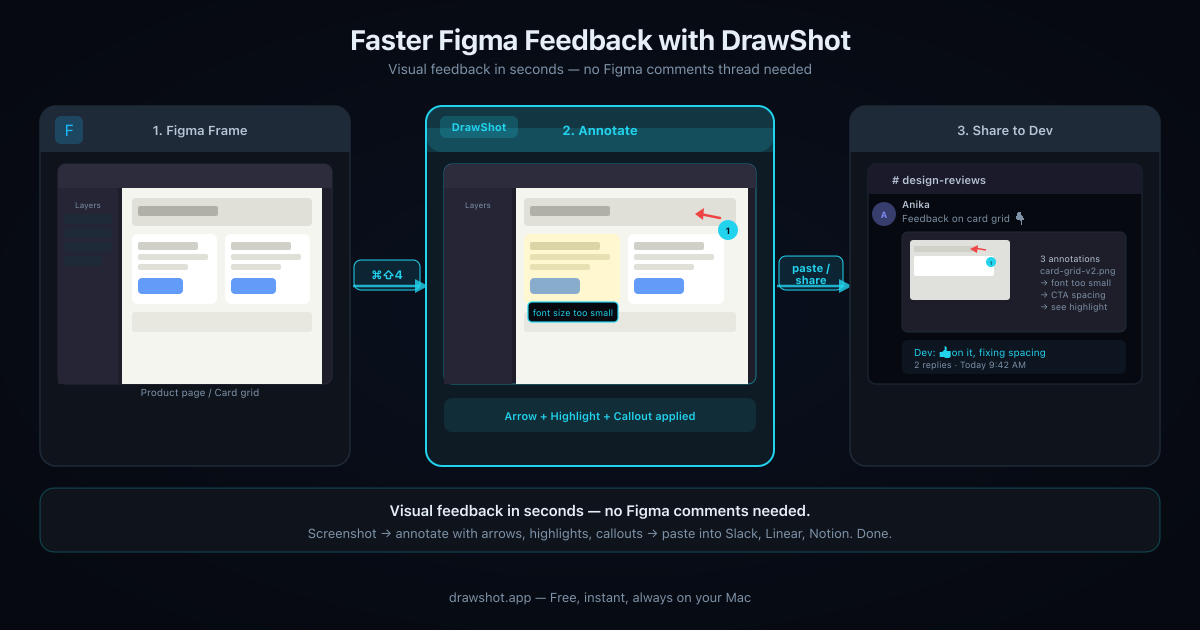 Designer Figma feedback workflow with DrawShot: capture Figma frame with ⌘⇧4, annotate with arrows and callouts, paste annotated screenshot to developer in Slack or Linear