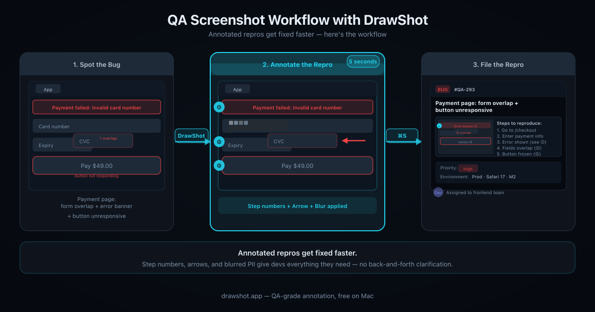 QA engineer repro workflow with DrawShot: spot the bug, annotate the screenshot with step numbers and arrows, file the repro in Jira or Linear with the annotated image