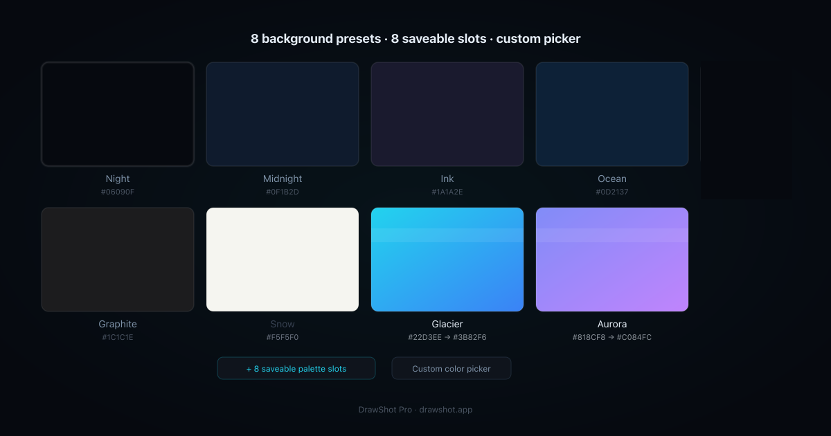 DrawShot background presets grid: 8 colour and gradient options including Night, Midnight, Ocean, Glacier, and Aurora — all available locally with no upload