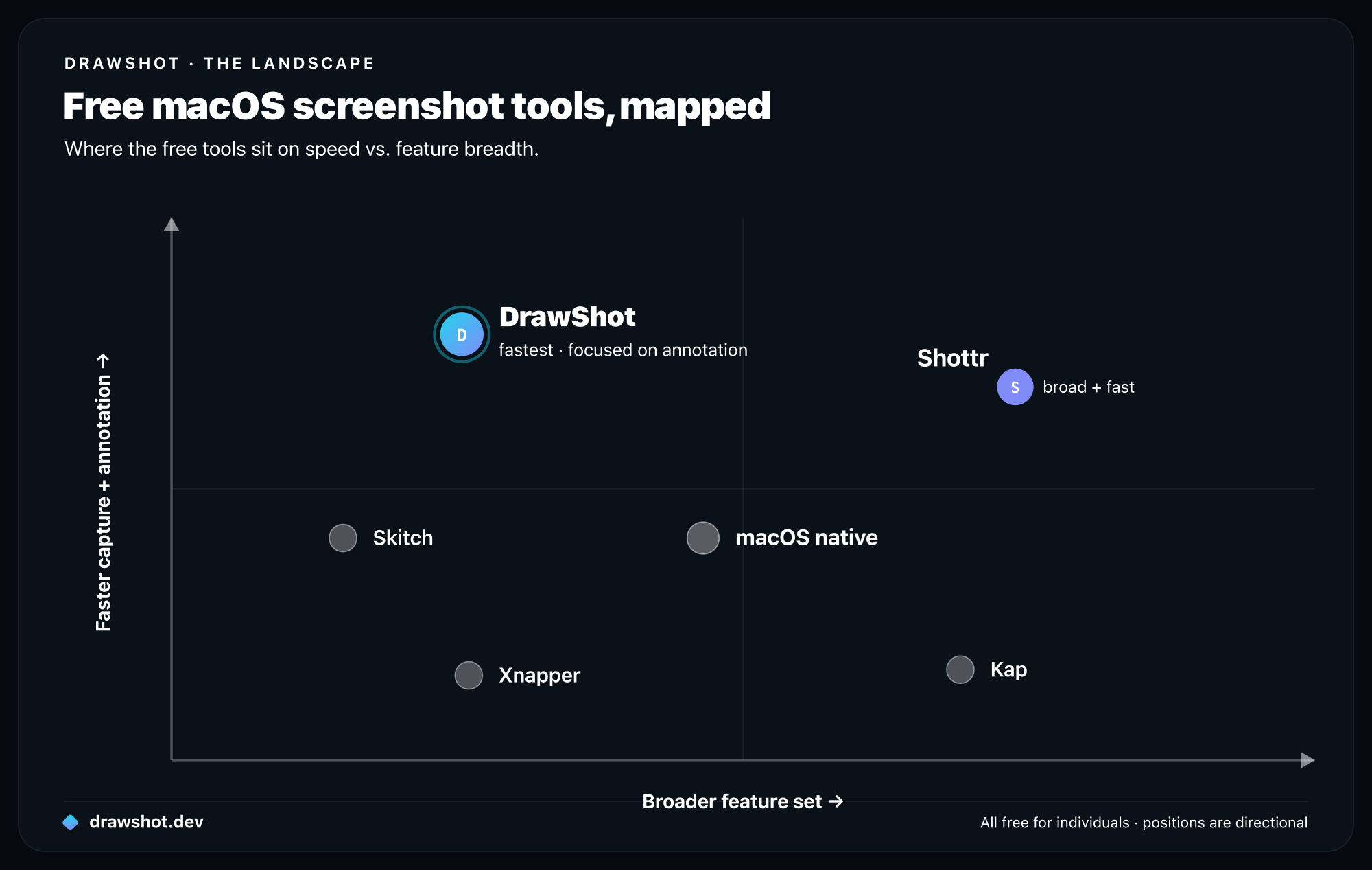 Map of free macOS screenshot tools by capture-and-annotation speed versus feature breadth: DrawShot is fastest and focused on annotation, Shottr is fast and broad, macOS native and Skitch are basic, Xnapper beautifies, and Kap does GIF and video.