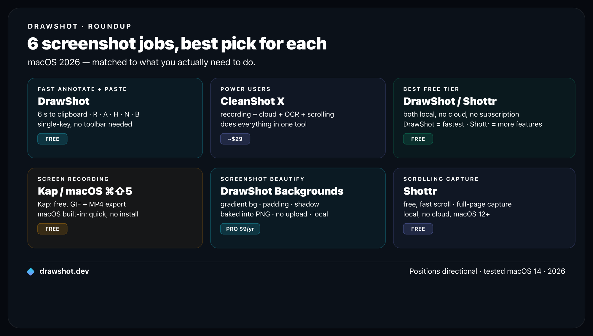 Six screenshot jobs mapped to their best macOS tool: fast annotate-paste goes to DrawShot, power users to CleanShot X, best free to DrawShot or Shottr, recording to Kap, beautify to DrawShot Backgrounds, scrolling to Shottr.