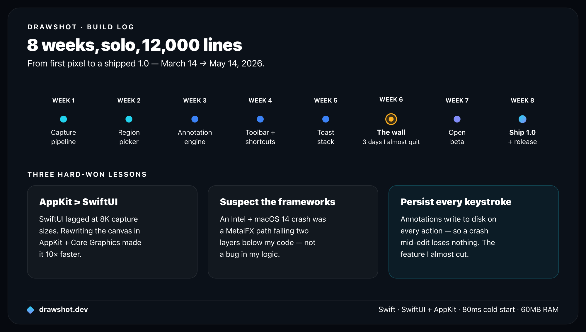 DrawShot's 8-week solo build timeline: capture pipeline, region picker, annotation engine, toolbar and shortcuts, toast stack, week 6 'the wall' (an Intel macOS 14 crash, three days the founder almost quit), open beta, and shipping 1.0. Plus three lessons: AppKit over SwiftUI, suspect the frameworks, persist every keystroke.