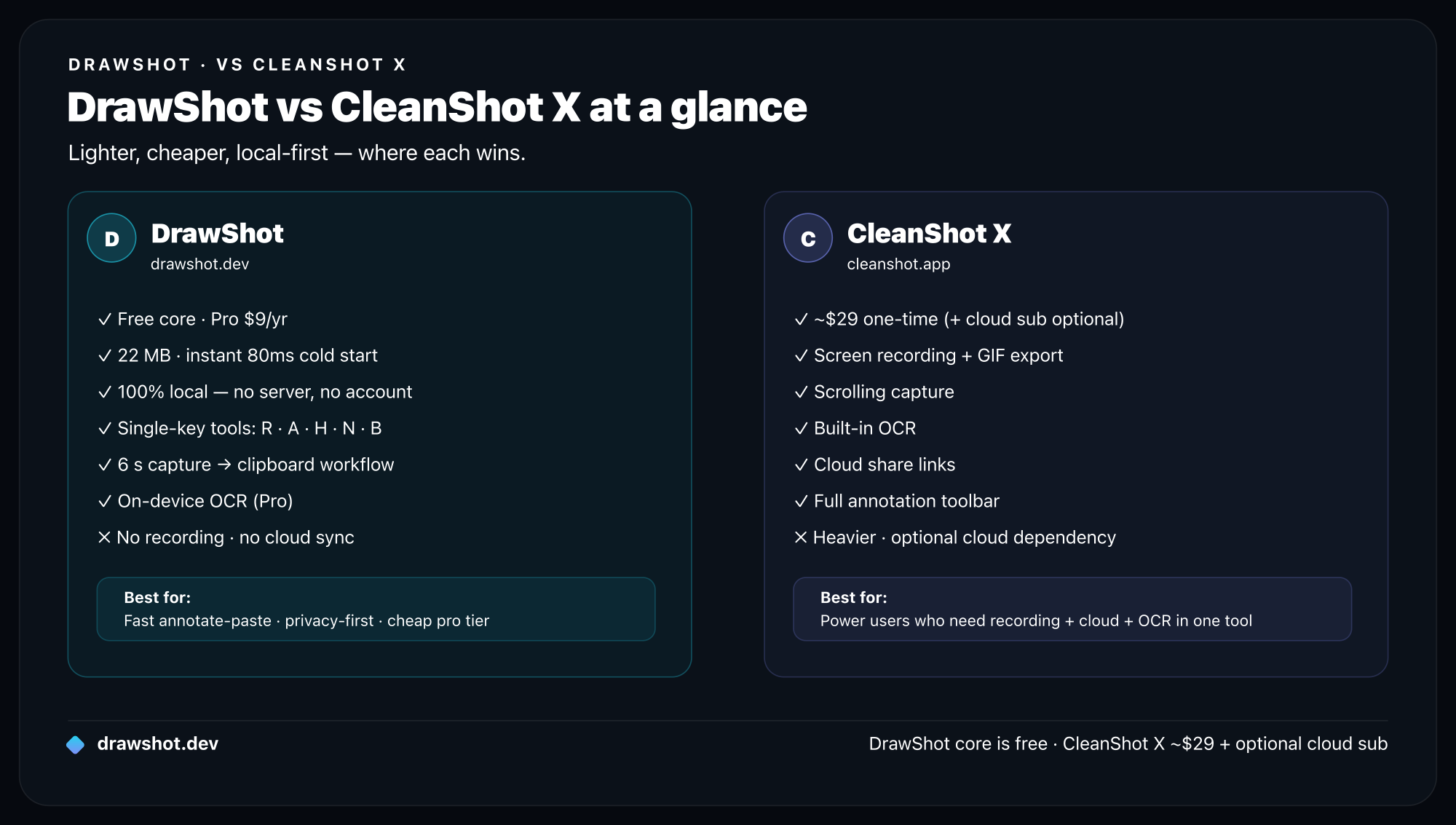 DrawShot vs CleanShot X: DrawShot is 22MB, free core, local-only, annotation-first, $9/yr Pro. CleanShot X is around $29 one-time plus optional cloud subscription, and adds recording, scrolling capture, and cloud sharing.