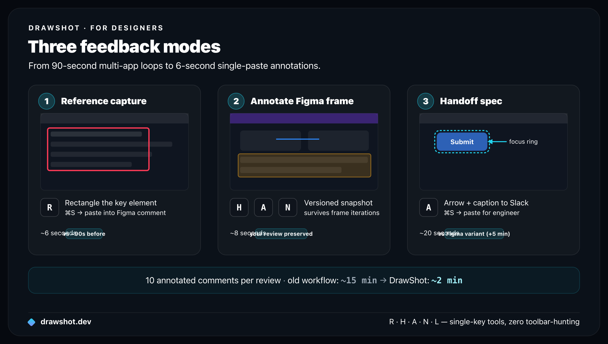 Three design feedback modes with DrawShot: 1 reference capture — annotate a competitor UI and paste into Figma; 2 annotate over a Figma frame — versioned snapshot that survives iterations; 3 handoff spec — capture a working state and annotate for the engineer in Slack. All three go from 90 seconds to under 10.