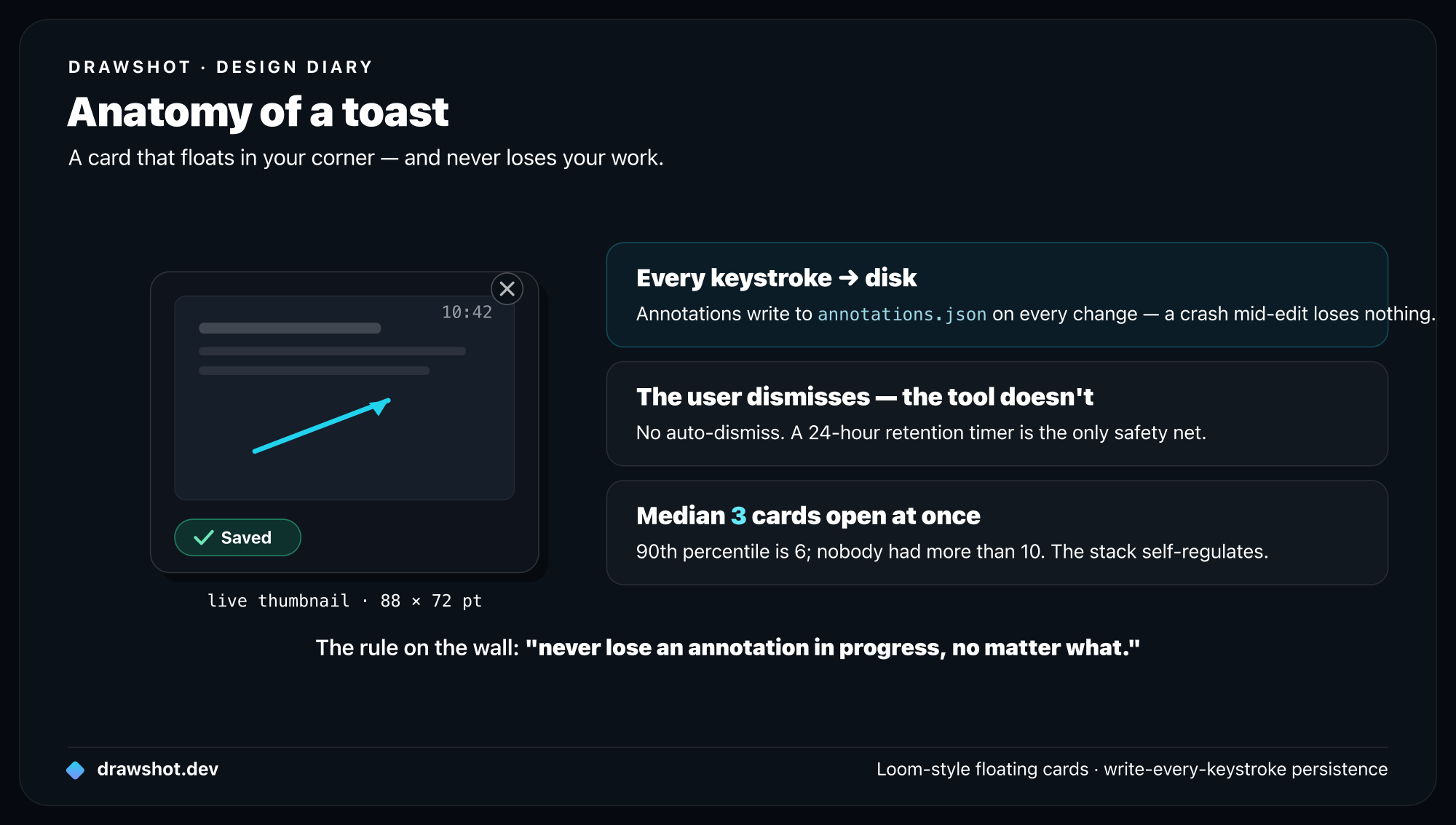 Anatomy of a DrawShot toast card — a live thumbnail with annotations, timestamp, dismiss button, and saved badge — and the three principles: every keystroke writes to disk so a crash loses nothing, the user dismisses (the tool doesn't), and the median user keeps three cards open at once.