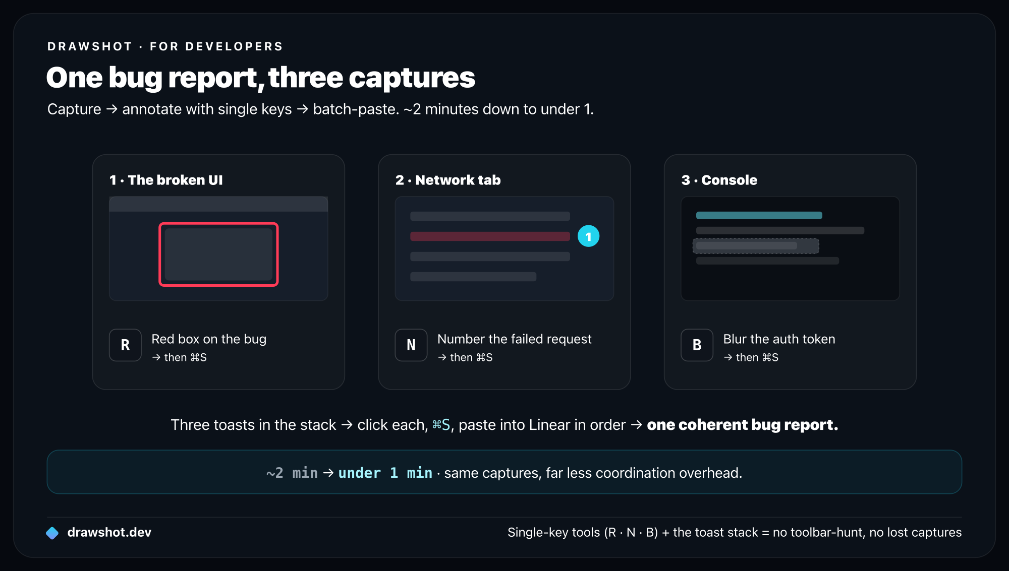 A bug report in three captures: the broken UI with a red rectangle (key R), the network tab with a step number on the failed request (key N), and the console with the auth token blurred (key B). Three toasts in the stack, pasted into Linear in order — cutting a two-minute repro to under one.