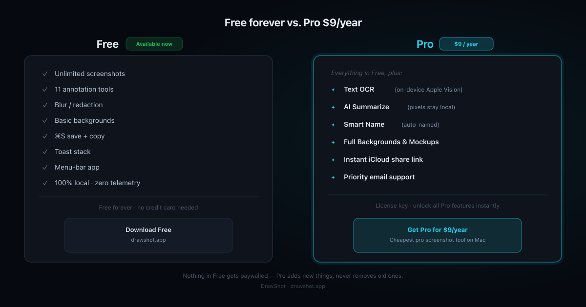 DrawShot Free vs Pro comparison table: Free includes unlimited captures, 11 annotation tools, blur, basic backgrounds, and save-and-copy; Pro adds OCR, Summarize, Smart Name, full Backgrounds and Mockups, and instant share
