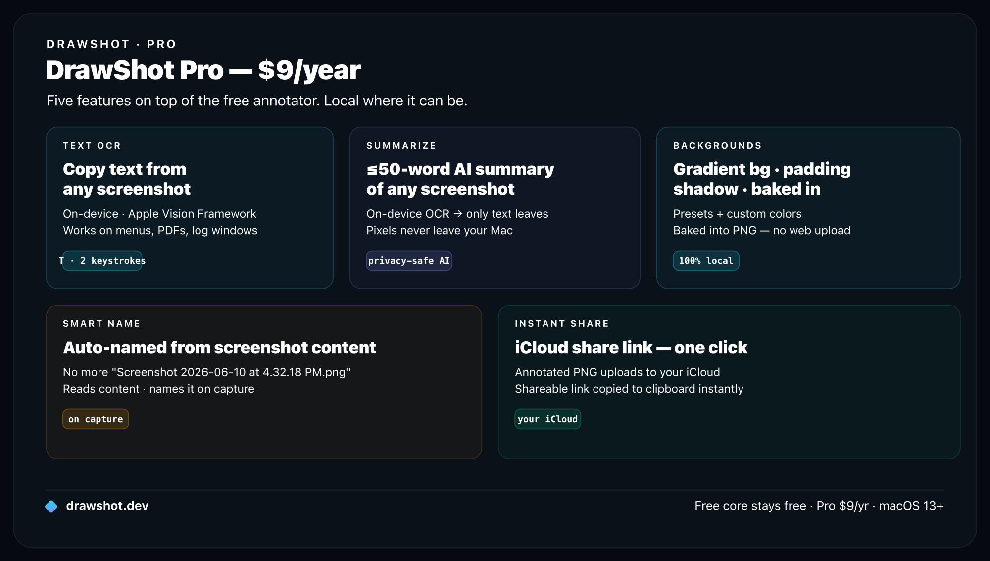 DrawShot Pro features grid: Text OCR, Summarize, Smart Name, Backgrounds and Mockups, iCloud share link — all for $9/year