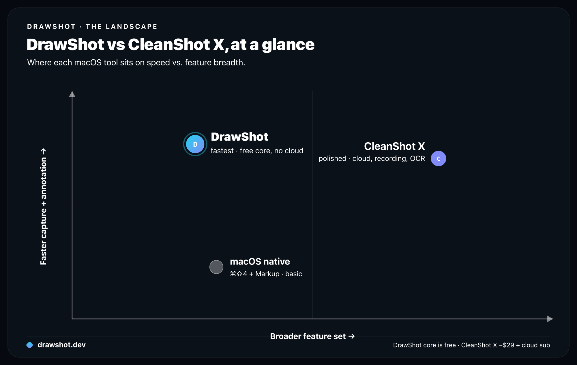 Positioning map: DrawShot sits high and focused (fastest, free core, no cloud), CleanShot X sits high and broad (polished, with cloud, recording and OCR), and macOS native sits low and basic.