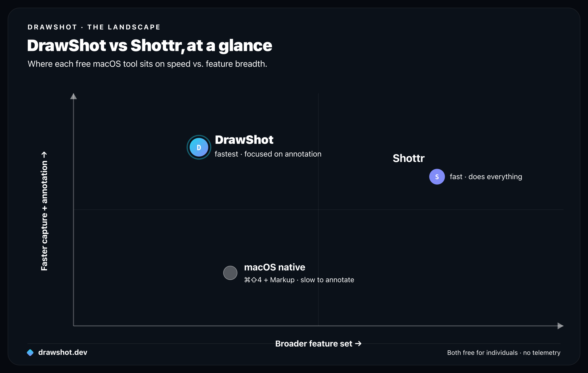 Positioning map: DrawShot sits high and focused (fastest capture-and-annotation, fewer features), Shottr sits high and broad (fast, does everything), and macOS native sits low and basic.