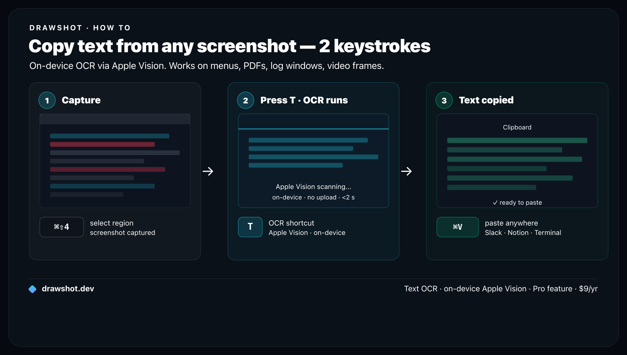 Three-step OCR workflow: step 1 capture with Command-Shift-4, step 2 press T to run on-device Apple Vision OCR, step 3 text is copied to clipboard ready to paste anywhere — Slack, Notion, Terminal.