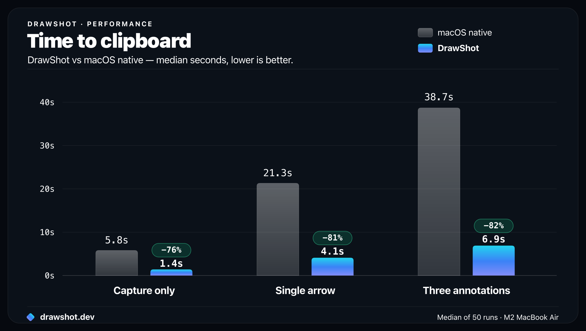 Bar chart comparing time-to-clipboard: DrawShot reaches the clipboard in 1.4s vs 5.8s for capture-only, 4.1s vs 21.3s for a single arrow, and 6.9s vs 38.7s for three annotations on macOS native Markup — 76 to 82 percent faster.