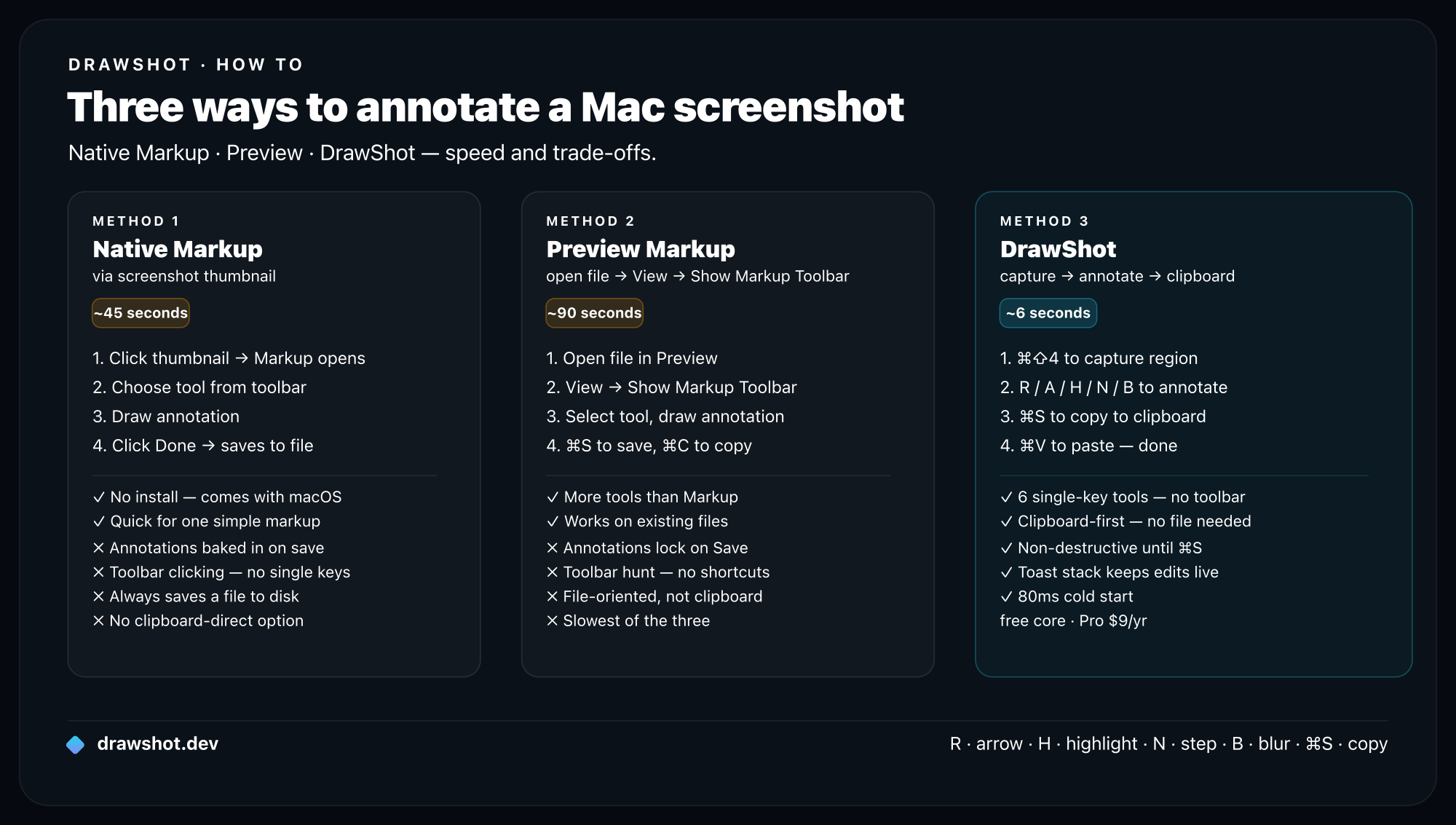 Three annotation methods compared: Native Markup takes about 45 seconds with destructive annotations on save, Preview Markup is slower with locked annotations, DrawShot takes 6 seconds with single-key tools and a clipboard-first workflow.