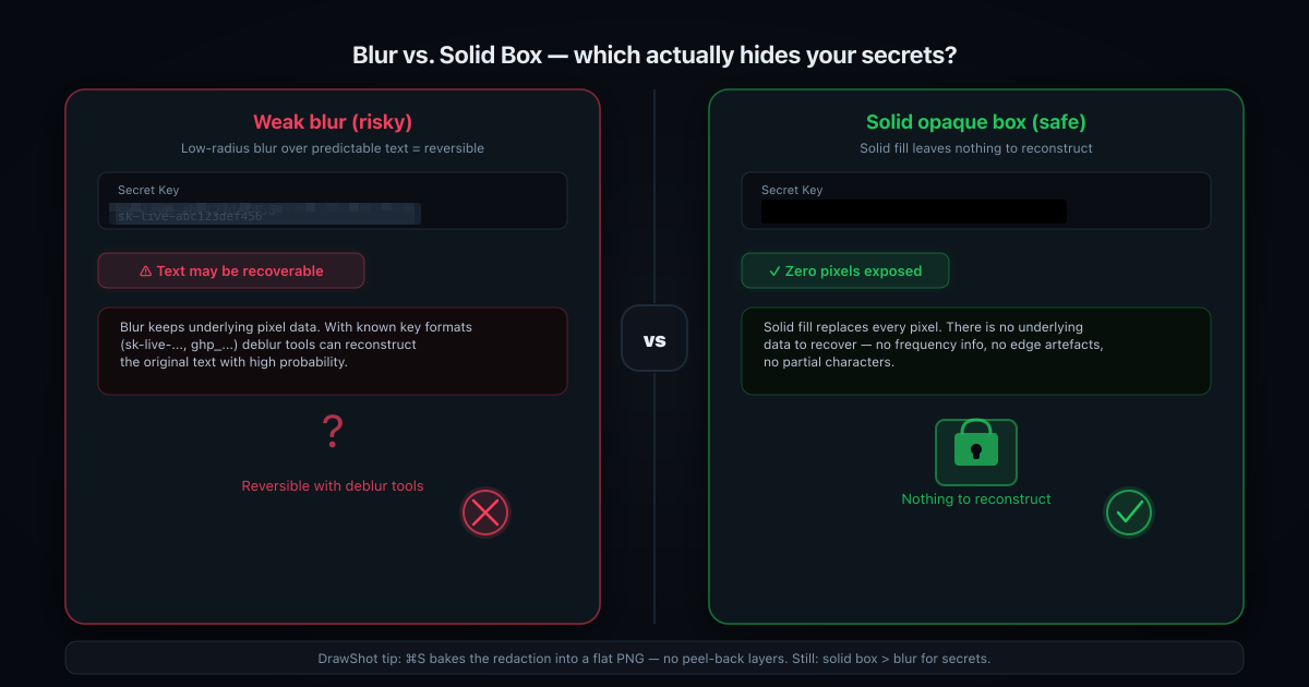 Security comparison: weak blur on the left with text partially visible through translucent overlay and a warning badge; solid opaque black box on the right with zero pixels exposed and a green checkmark