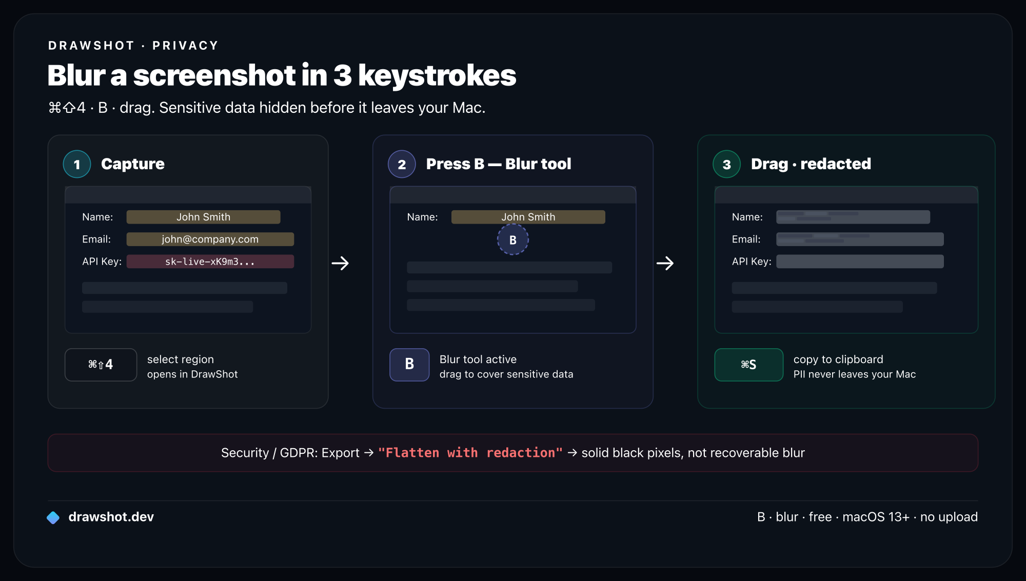 Three-step blur workflow: step 1 capture with Command-Shift-4, step 2 press B for the Blur tool, step 3 drag over sensitive area — passwords, API keys, emails. For security tickets use Export Flatten with redaction for solid black pixels.