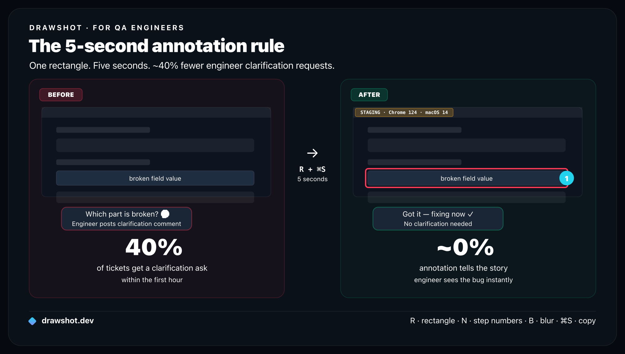 Before and after: unannotated screenshot on the left with engineer thought bubble 'which part is broken?' — 40% of tickets get a clarification request. Annotated screenshot on the right with a red rectangle, environment callout badge, and step number — engineer sees exactly the bug instantly. R + ⌘S, 5 seconds.