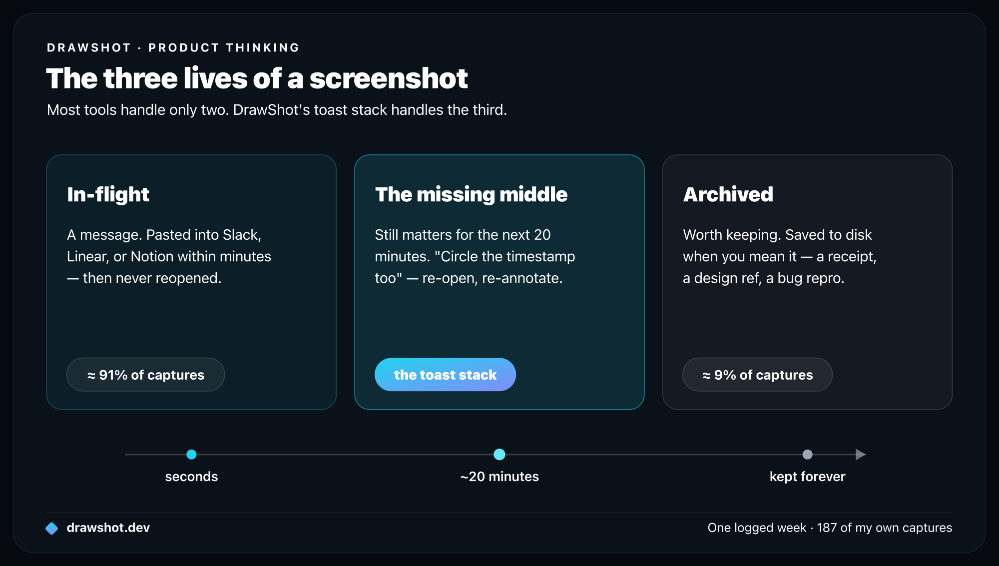 The three lives of a screenshot: in-flight (a message pasted in minutes, never reopened, about 91% of captures), the missing middle (still matters for the next 20 minutes — DrawShot's toast stack), and archived (saved to disk deliberately, about 9%).