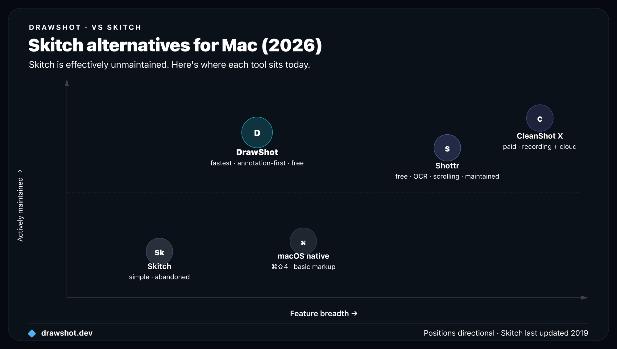 Skitch alternatives for Mac 2026 on a chart of maintenance status versus feature breadth: Skitch is simple and effectively abandoned, DrawShot is fast, focused, and actively maintained, Shottr has more features and is maintained, CleanShot X is full-featured and paid.
