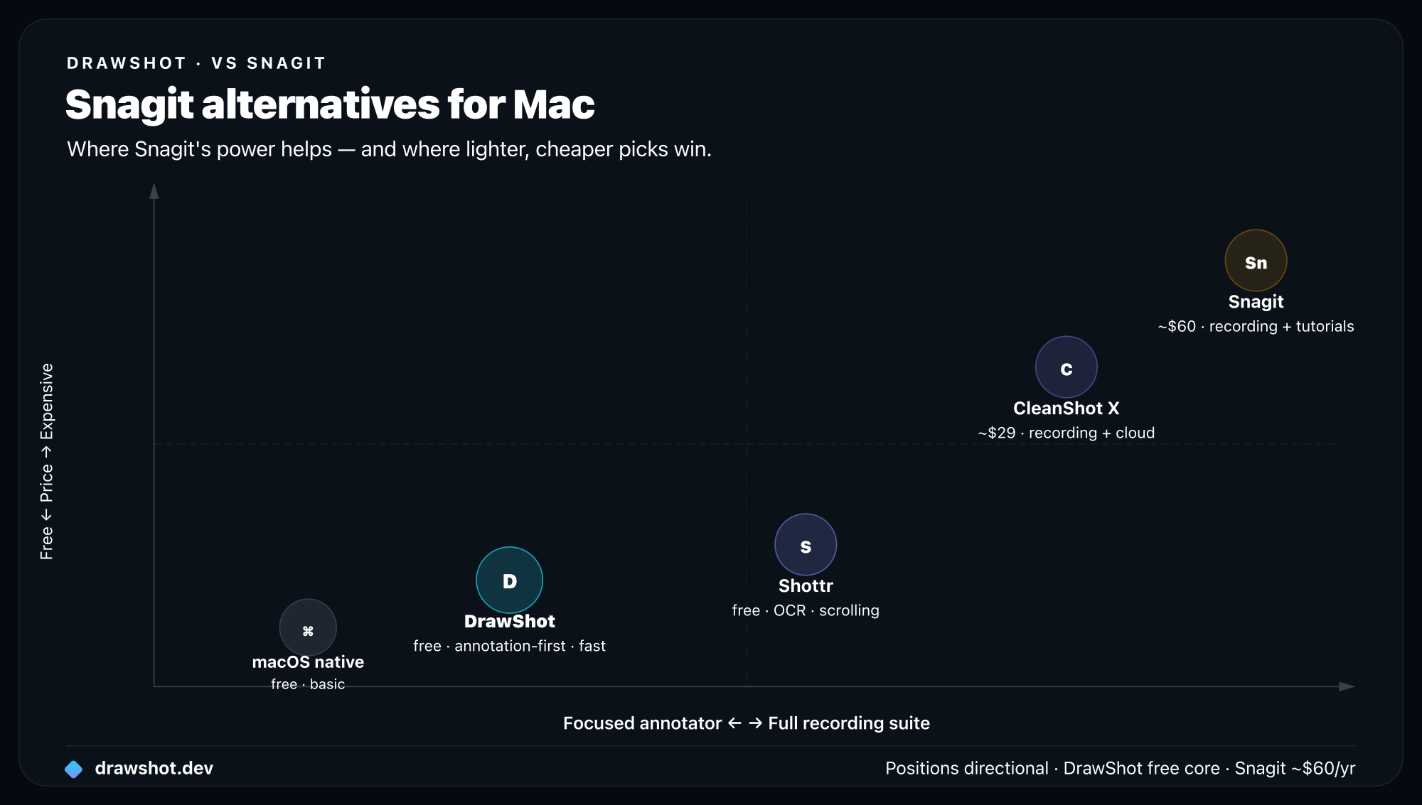 Snagit alternatives on a chart of price versus feature scope: macOS native and DrawShot are free and focused, Shottr is free with more features, CleanShot X is mid-price and full-featured, Snagit is expensive and the heaviest suite.