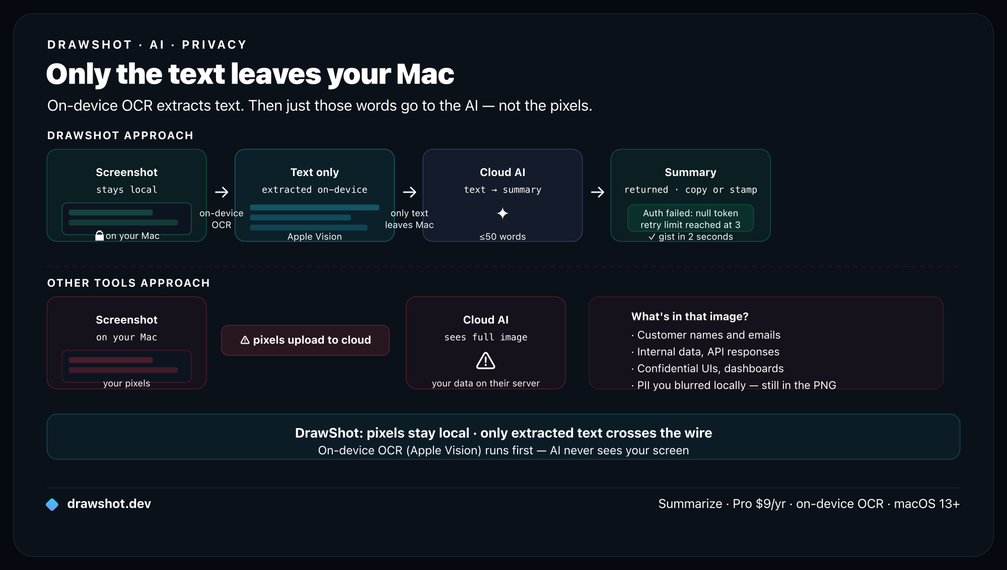 Privacy architecture comparison: DrawShot uses on-device Apple Vision OCR to extract text locally, then sends only that text to cloud AI. Other tools upload the full screenshot pixels to the cloud — a privacy risk when the image contains PII, internal data, or confidential UIs.