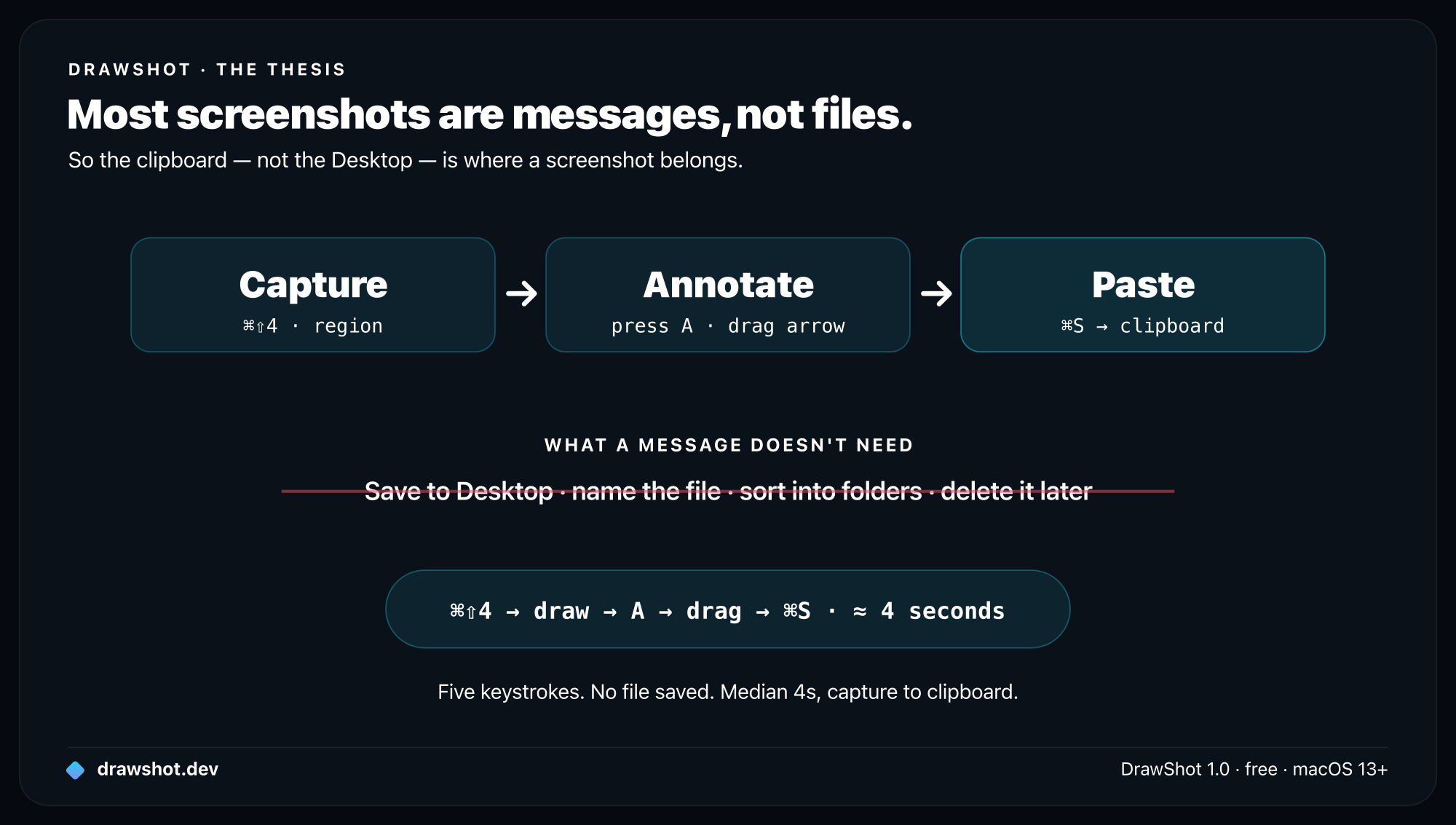 DrawShot's thesis: most screenshots are messages, not files. The flow is capture, annotate, paste — copying to the clipboard in about 4 seconds — and you skip saving to Desktop, naming, sorting, and deleting the file.