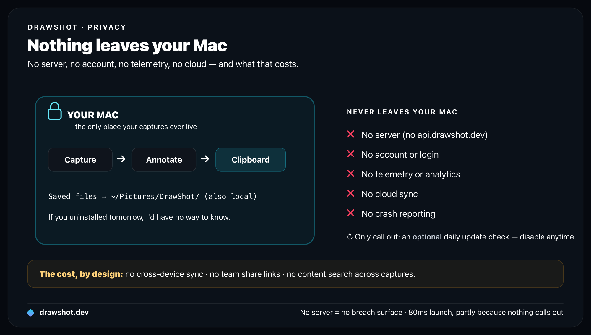 DrawShot is local-only: capture, annotate, and clipboard all happen on your Mac; saved files go to ~/Pictures/DrawShot. Nothing leaves — no server, no account, no telemetry, no cloud sync, no crash reporting — except an optional daily update check. The cost: no cross-device sync, no team links, no content search.